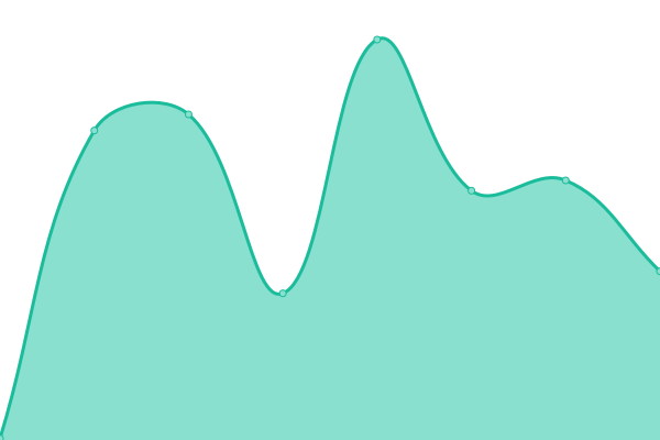 Response time graph