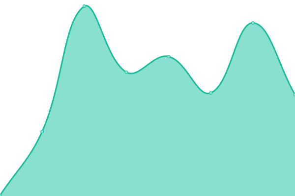 Response time graph