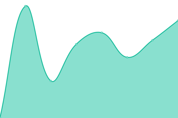 Response time graph