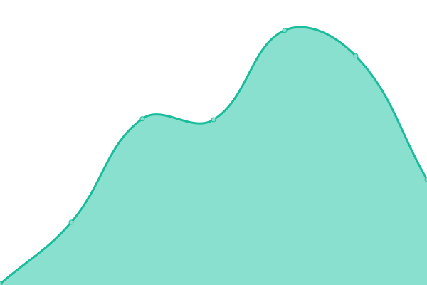 Response time graph