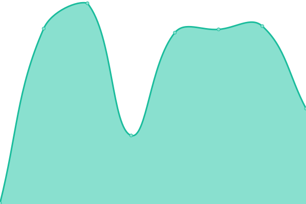 Response time graph