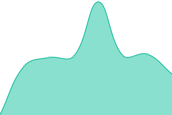 Response time graph