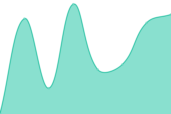 Response time graph