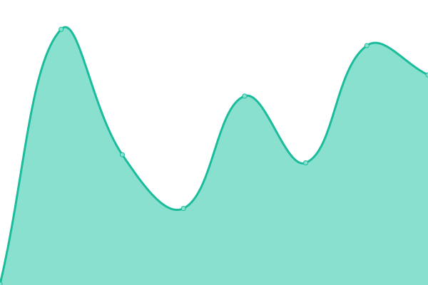 Response time graph