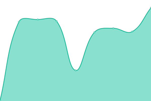 Response time graph