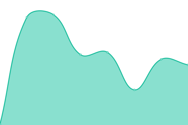 Response time graph