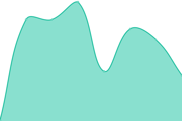 Response time graph