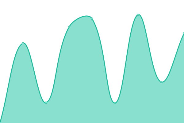 Response time graph