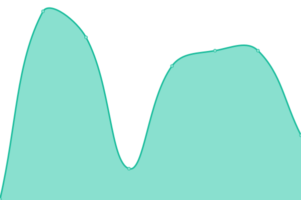 Response time graph