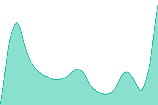 Response time graph