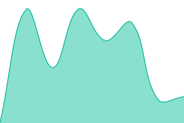 Response time graph