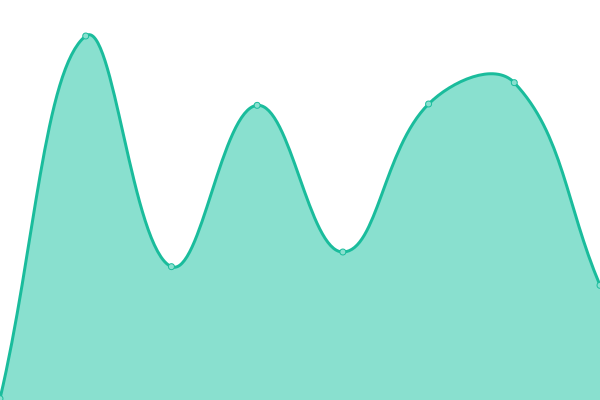 Response time graph