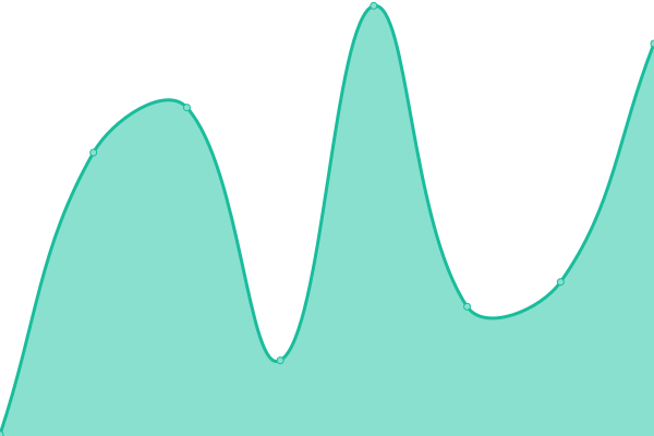 Response time graph