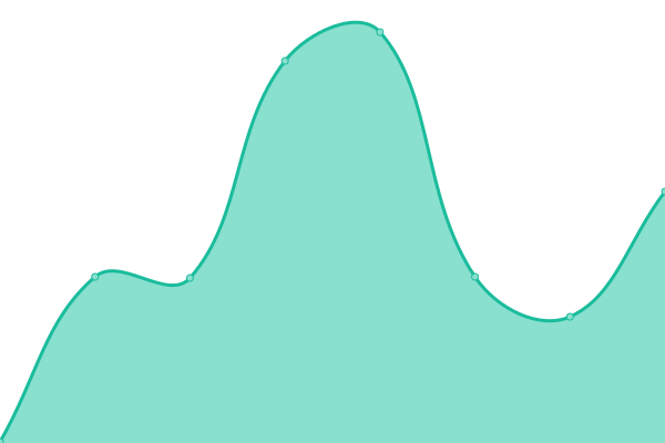 Response time graph