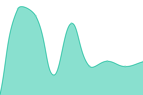 Response time graph