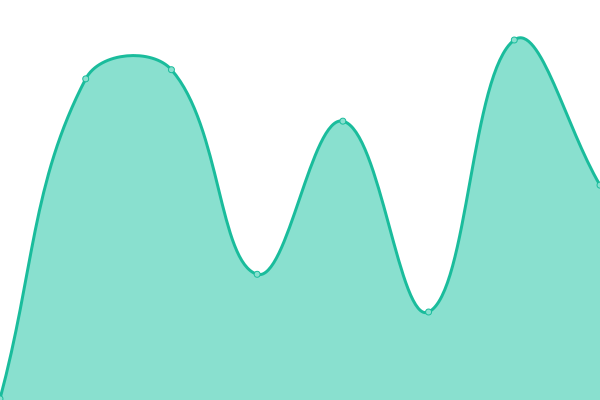 Response time graph