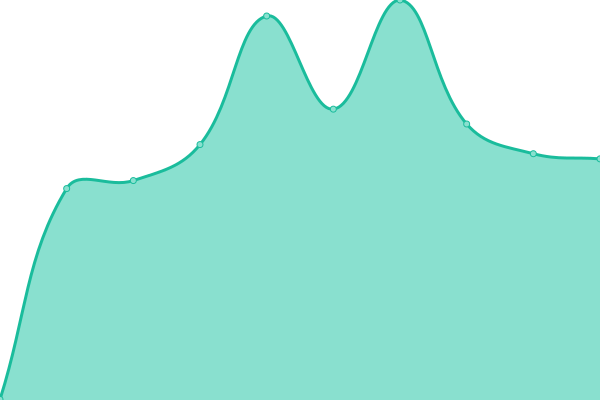 Response time graph