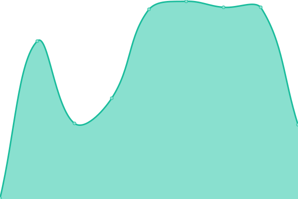 Response time graph