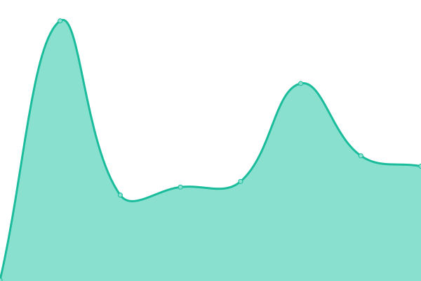 Response time graph