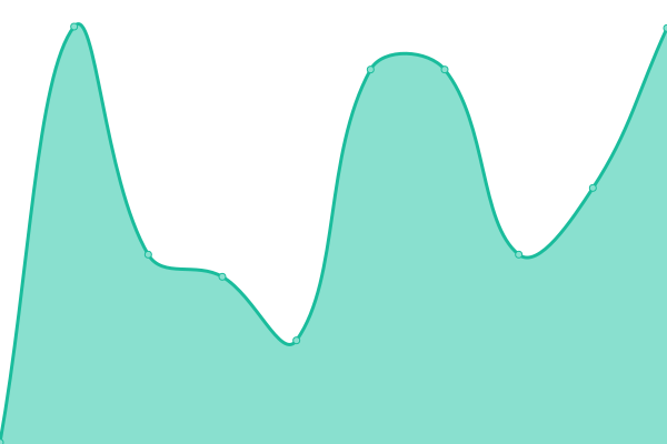 Response time graph