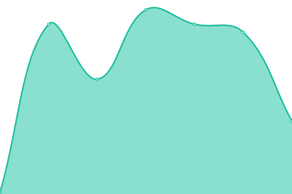 Response time graph