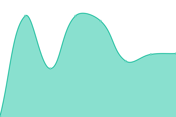 Response time graph