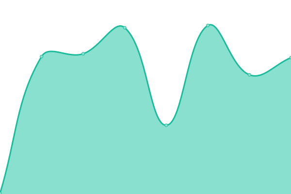 Response time graph