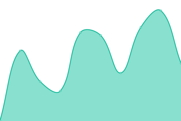 Response time graph