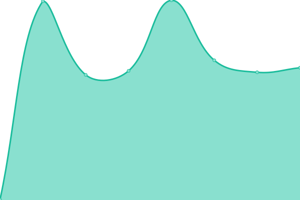 Response time graph