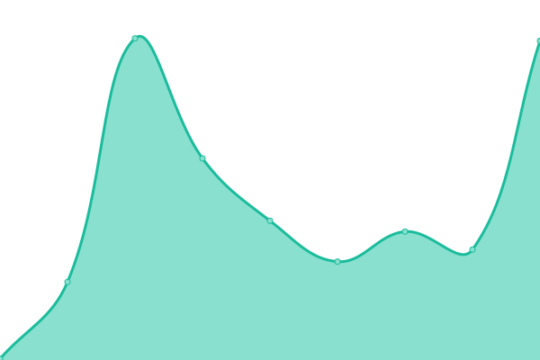 Response time graph