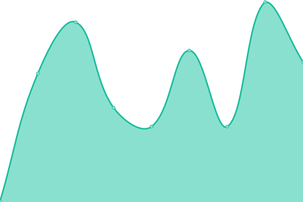 Response time graph