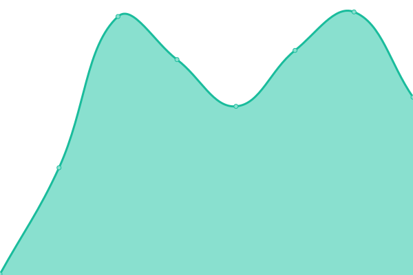 Response time graph