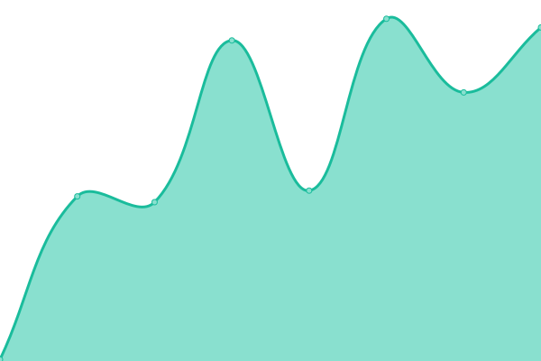 Response time graph