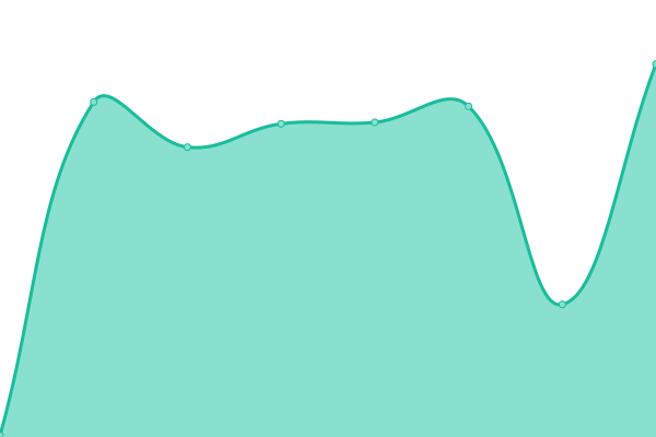 Response time graph