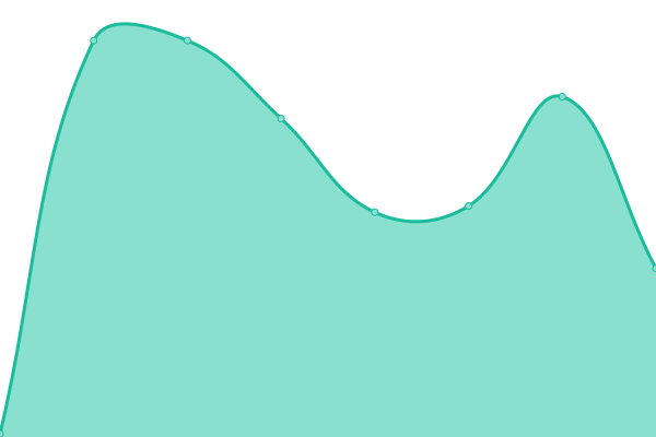 Response time graph