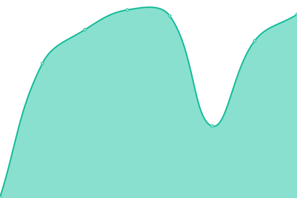 Response time graph