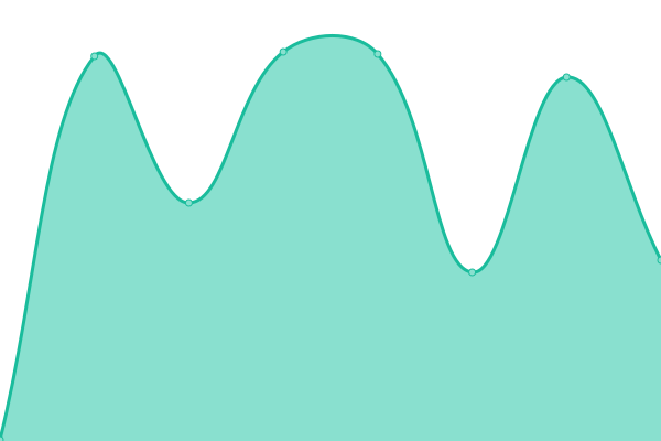 Response time graph