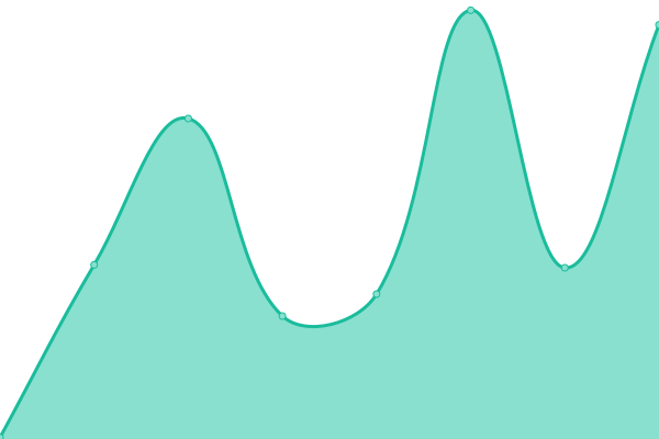 Response time graph