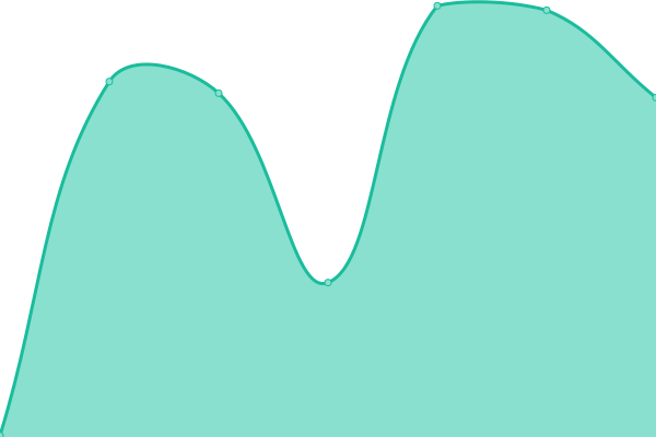 Response time graph