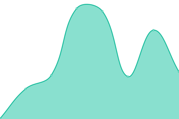 Response time graph