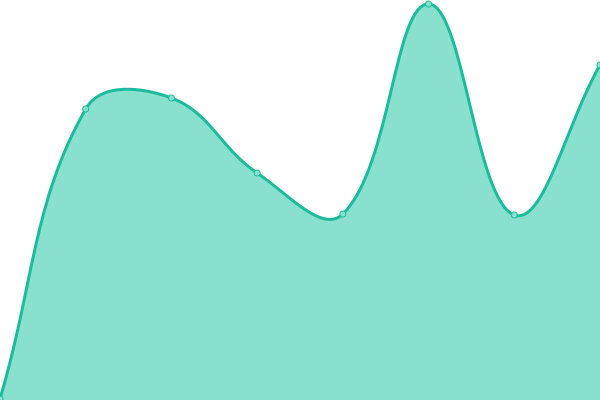 Response time graph