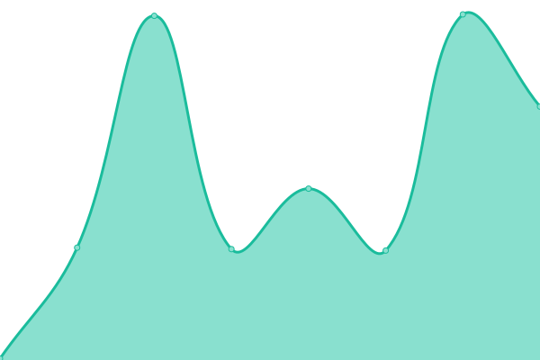 Response time graph