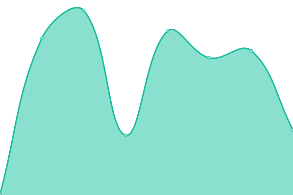 Response time graph