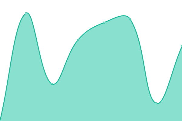 Response time graph