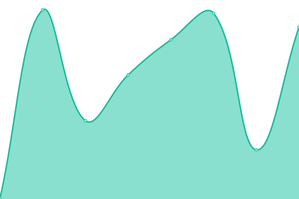 Response time graph