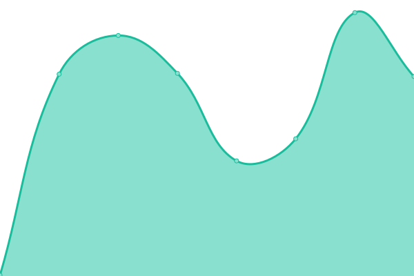 Response time graph