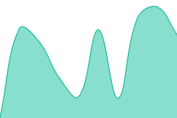 Response time graph