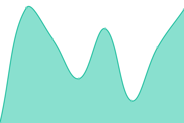 Response time graph