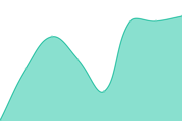 Response time graph