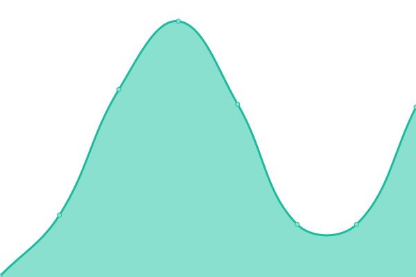 Response time graph